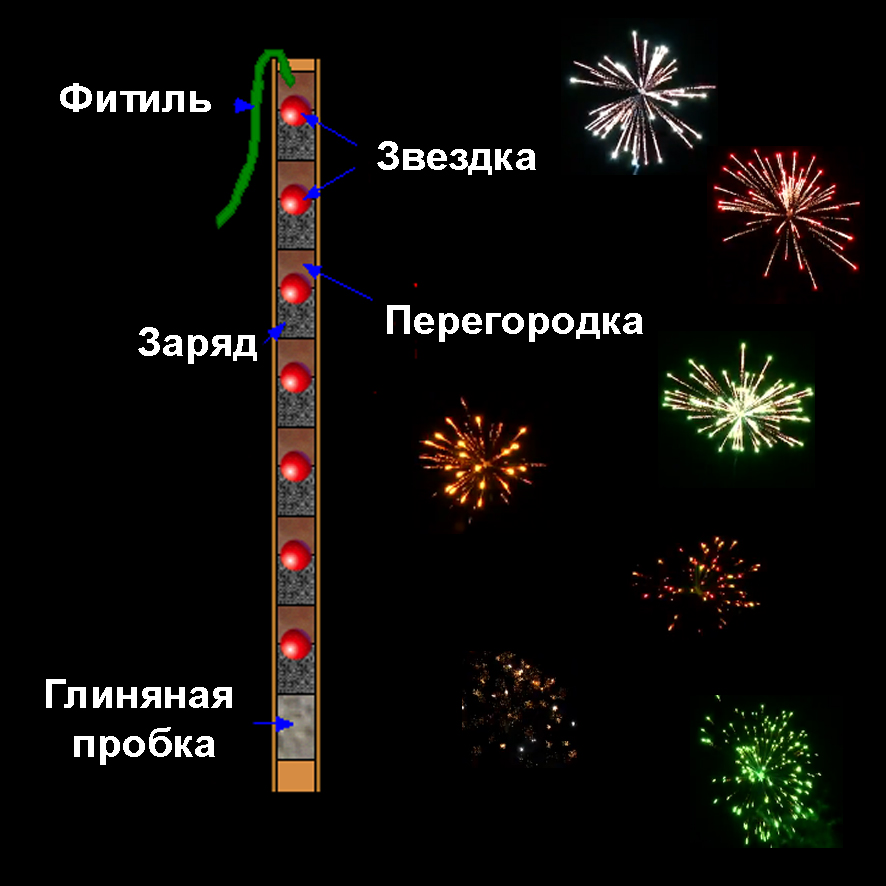 Как сделать пиротехническую звезду | Pyrohobby - Магазин ПироХобби